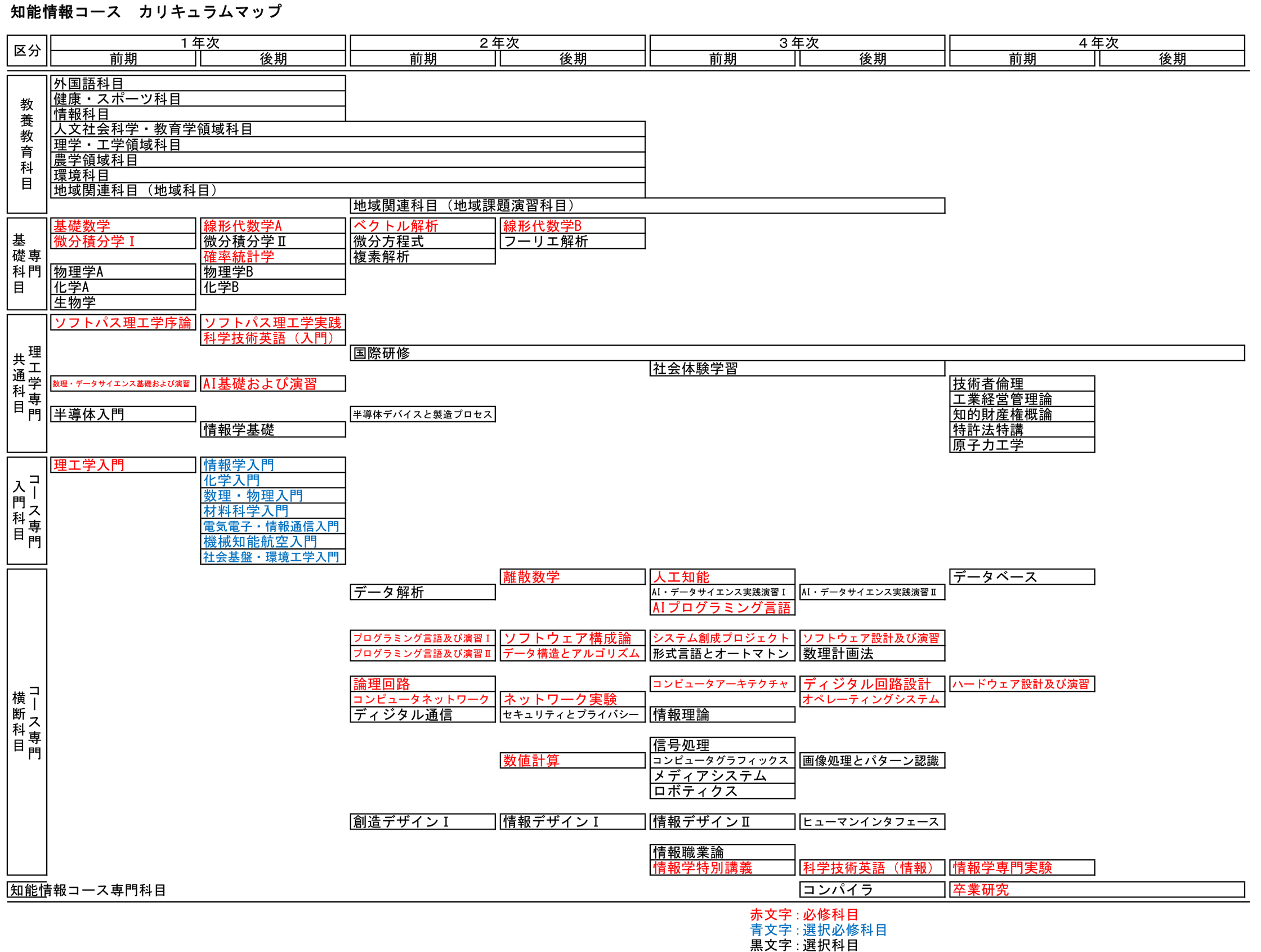 知能情報コース　カリキュラムマップ
