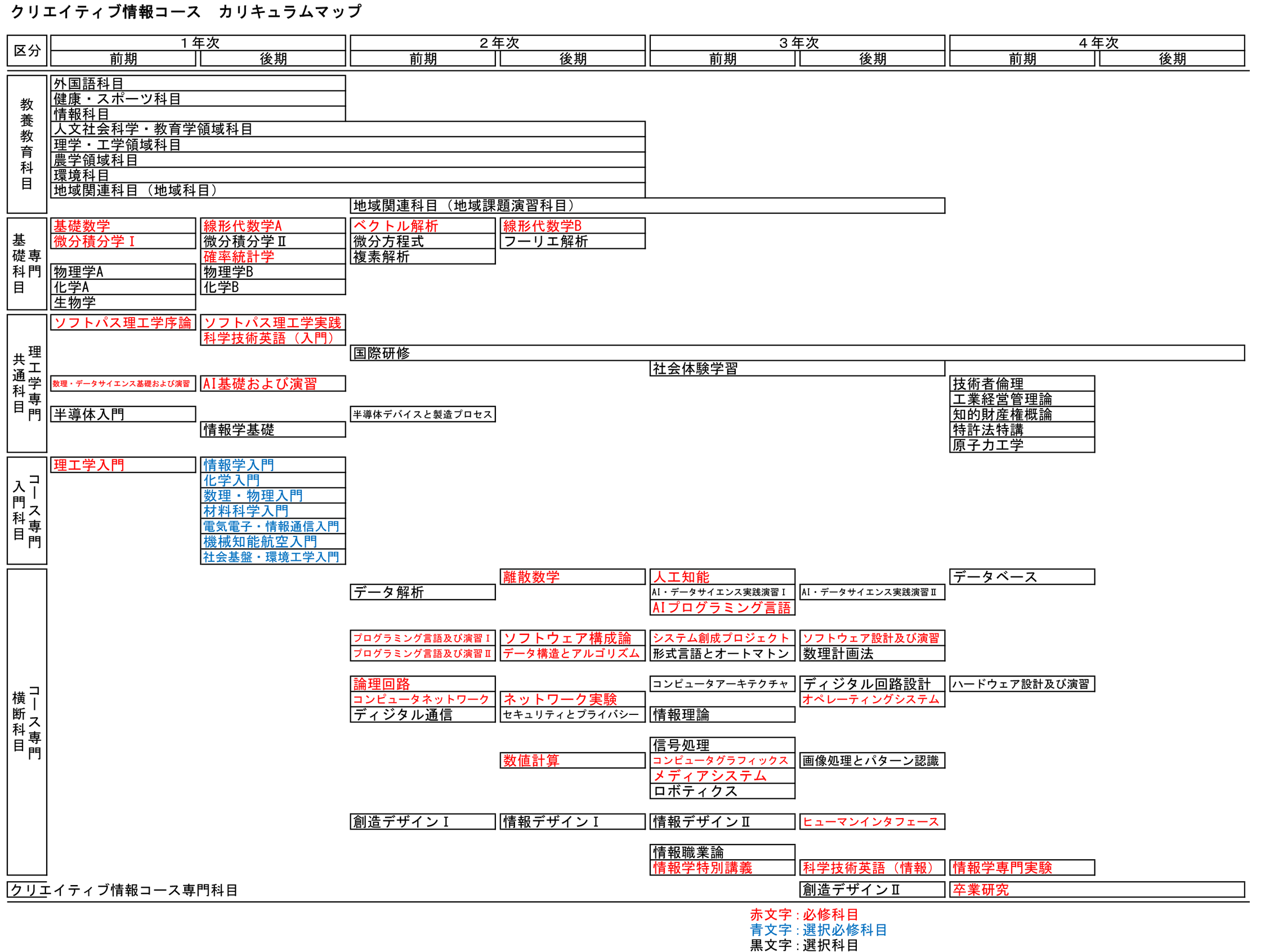 クリエイティブ情報　カリキュラムマップ